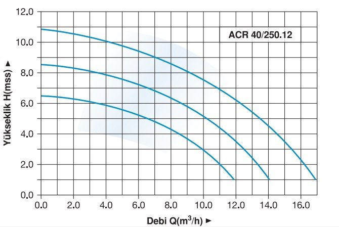 Master ACR 40/250.12 Flanşlı Sirkülasyon Pompası